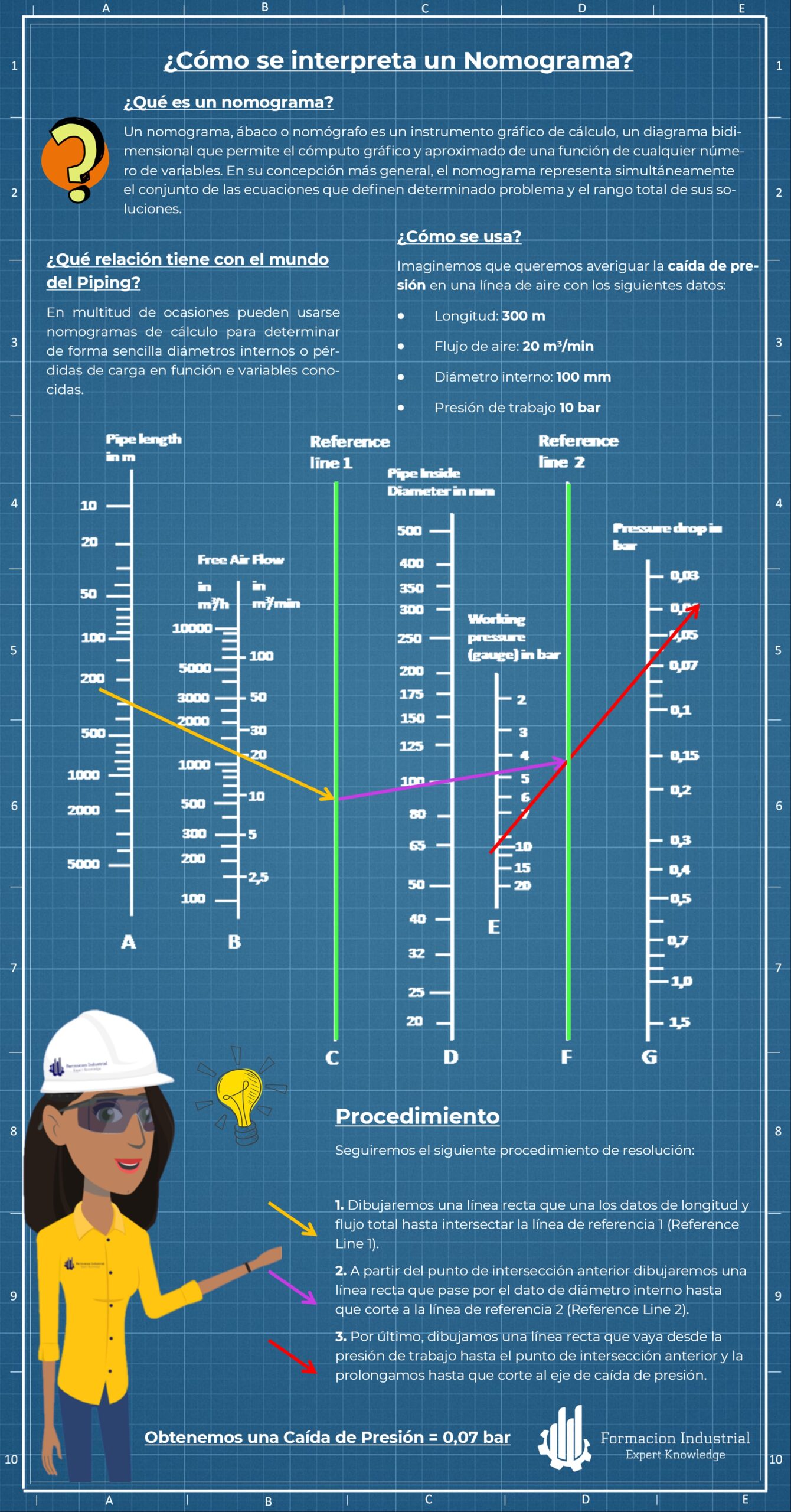 Infografía explicativa sobre cómo interpretar nomogramas de pérdida de carga en sistemas de tuberías