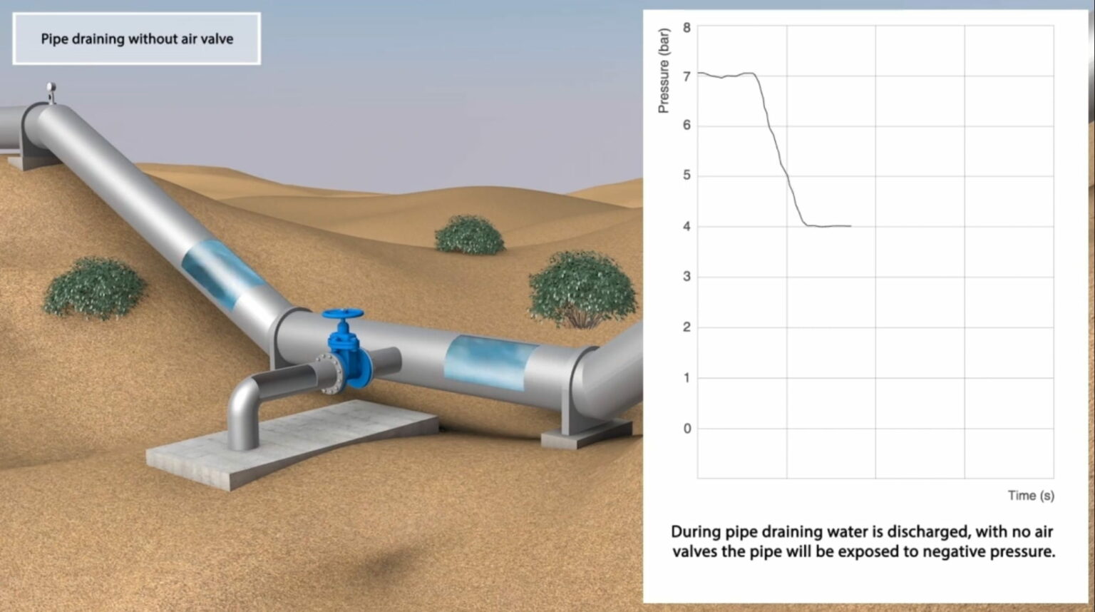 Infografía sobre la colocación estratégica de válvulas de aire en puntos altos y cambios de pendiente de sistemas de tuberías