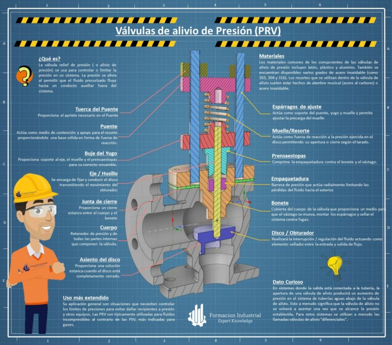 Infografía detallada sobre el funcionamiento y tipos de Pressure Relief Valve en sistemas industriales