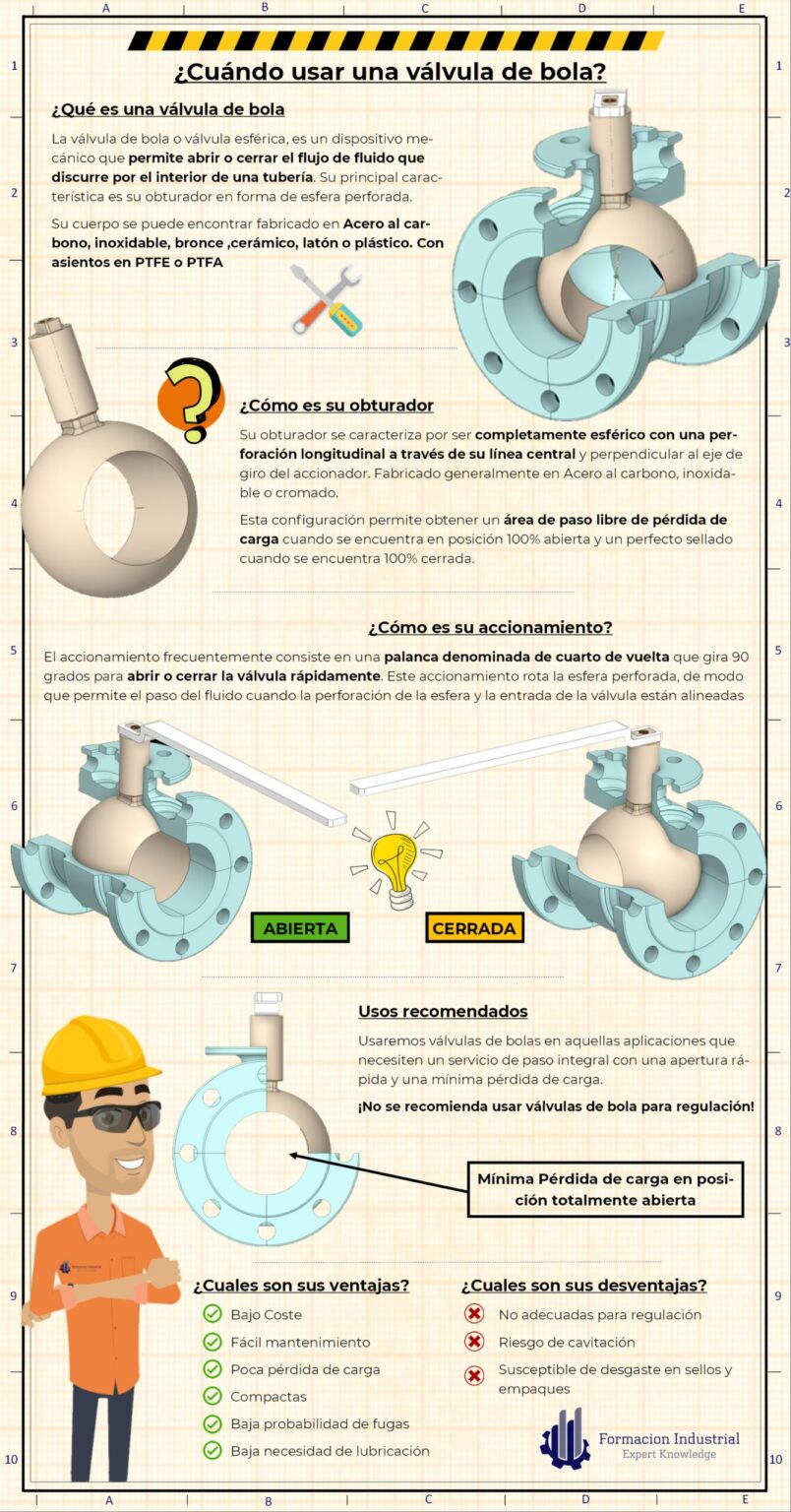 Infografía detallando los usos y beneficios de las válvulas de bola en entornos industriales