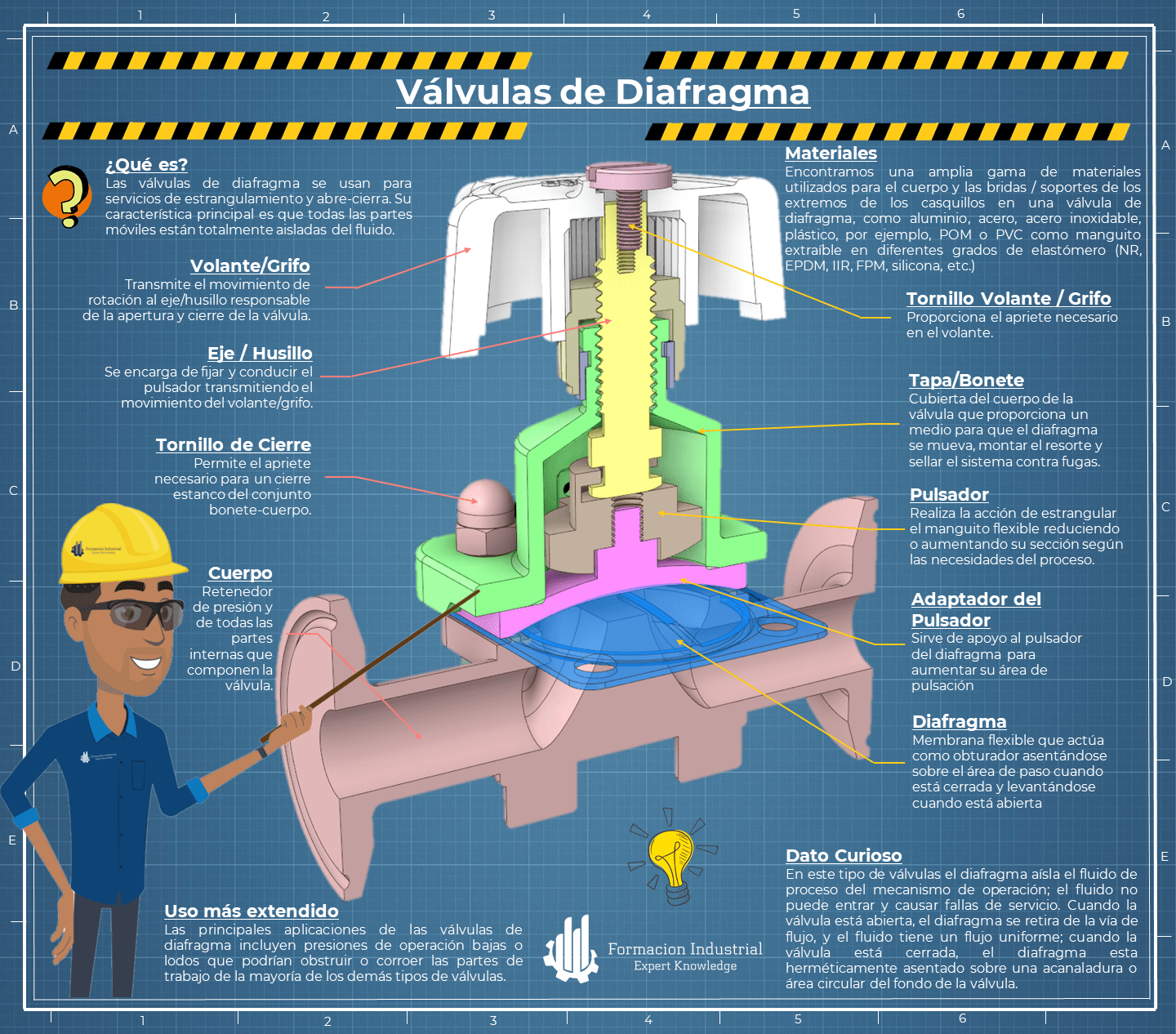 Infografía explicativa sobre las válvulas de diafragma y su aplicación en la industria