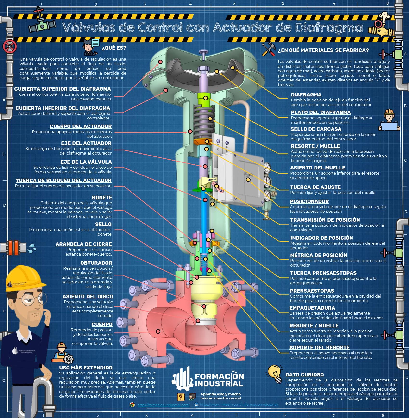 Infografía despiece de válvulas de control con actuador de diafragma en sistemas de fluidos